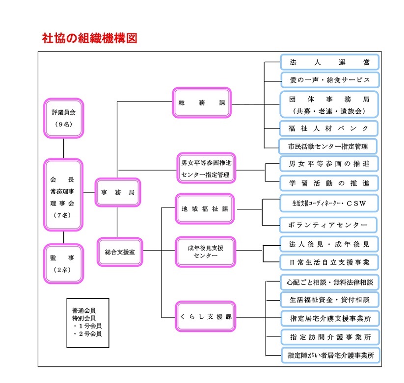 苫小牧市社会福祉協議会機構図