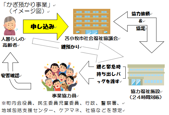 カギ預かり事業